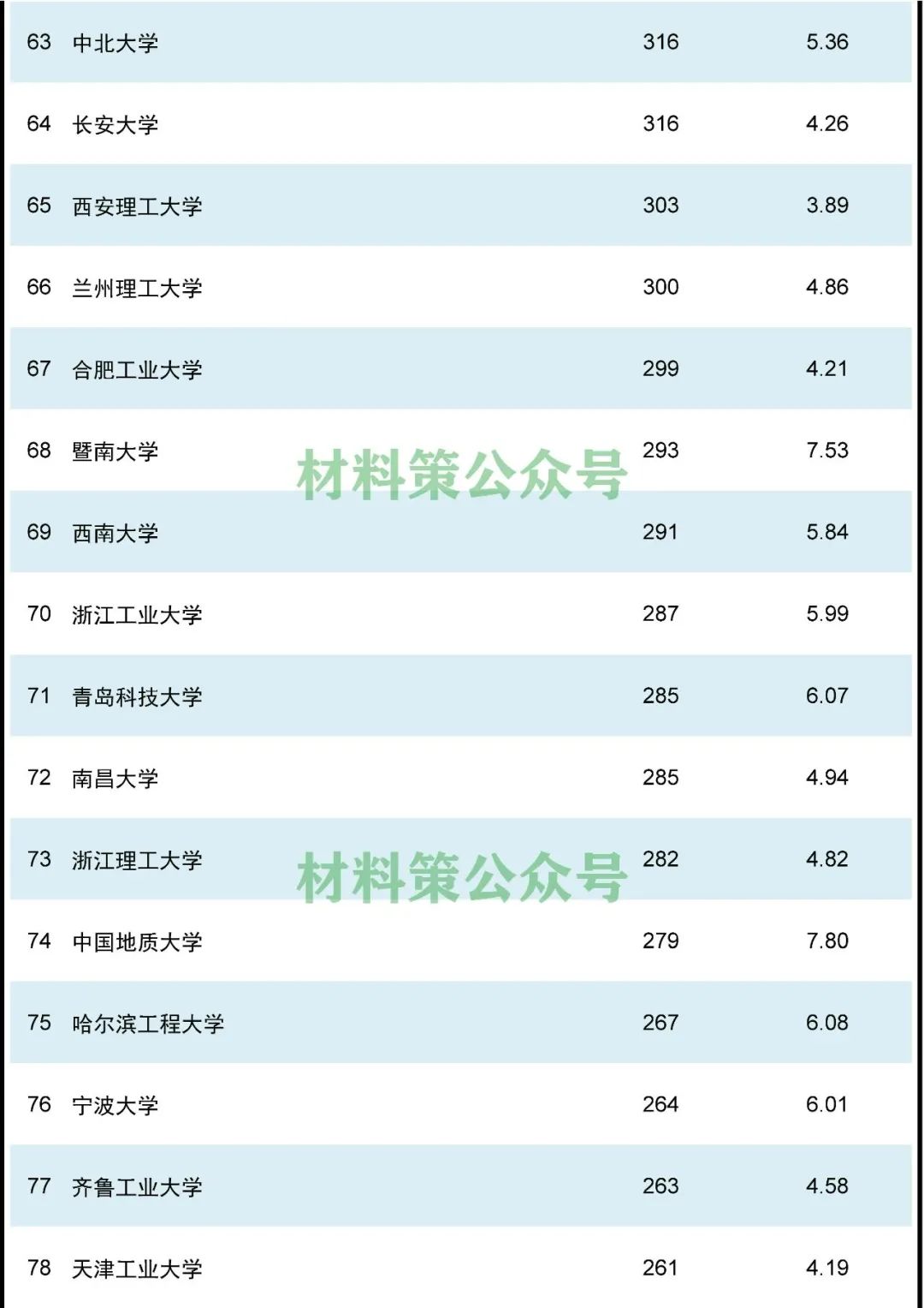 2021年度材料領(lǐng)域高校論文排行榜，中南第二，哈工大第三！