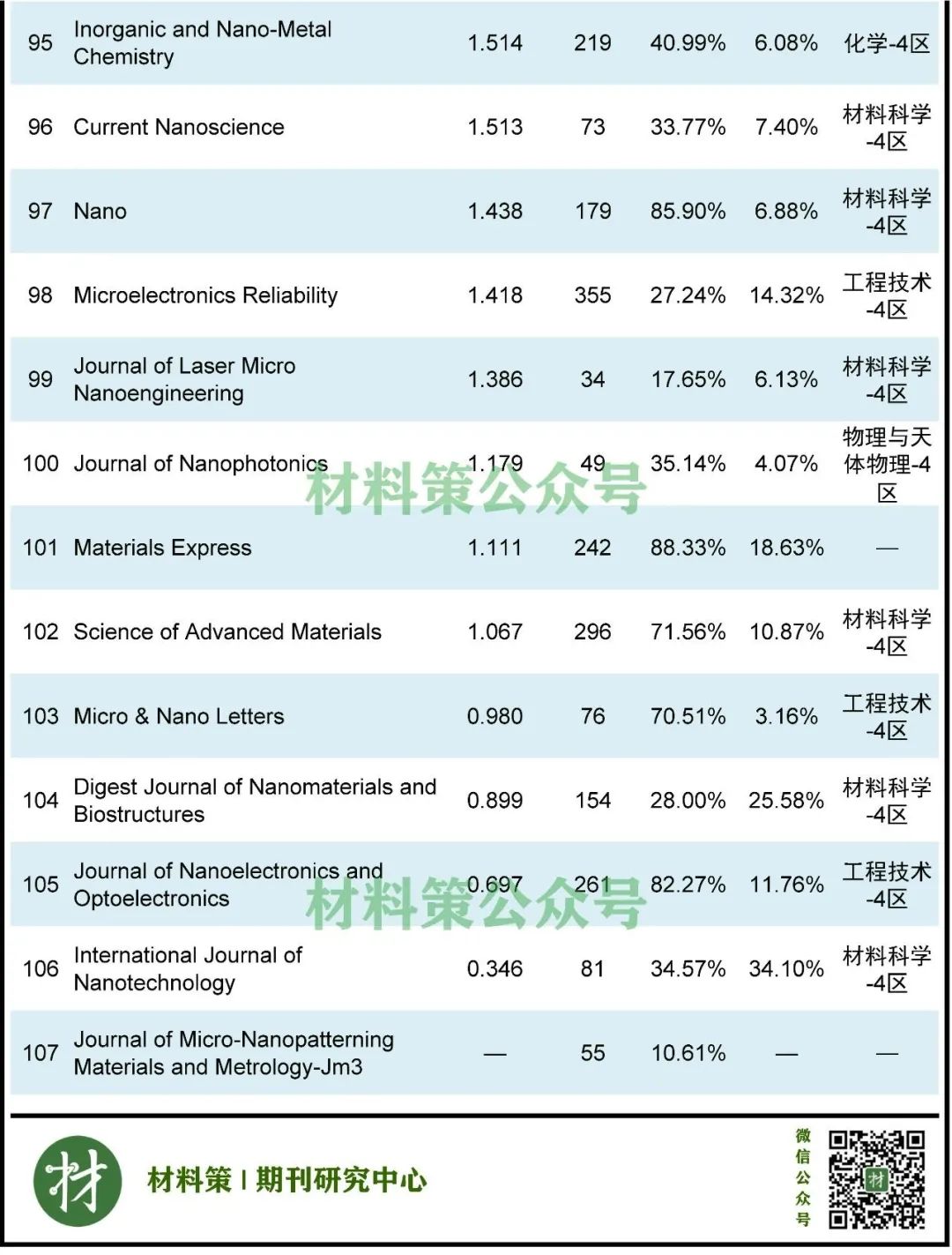 火爆不衰！最高影響因子76.679，納米類期刊全匯總！