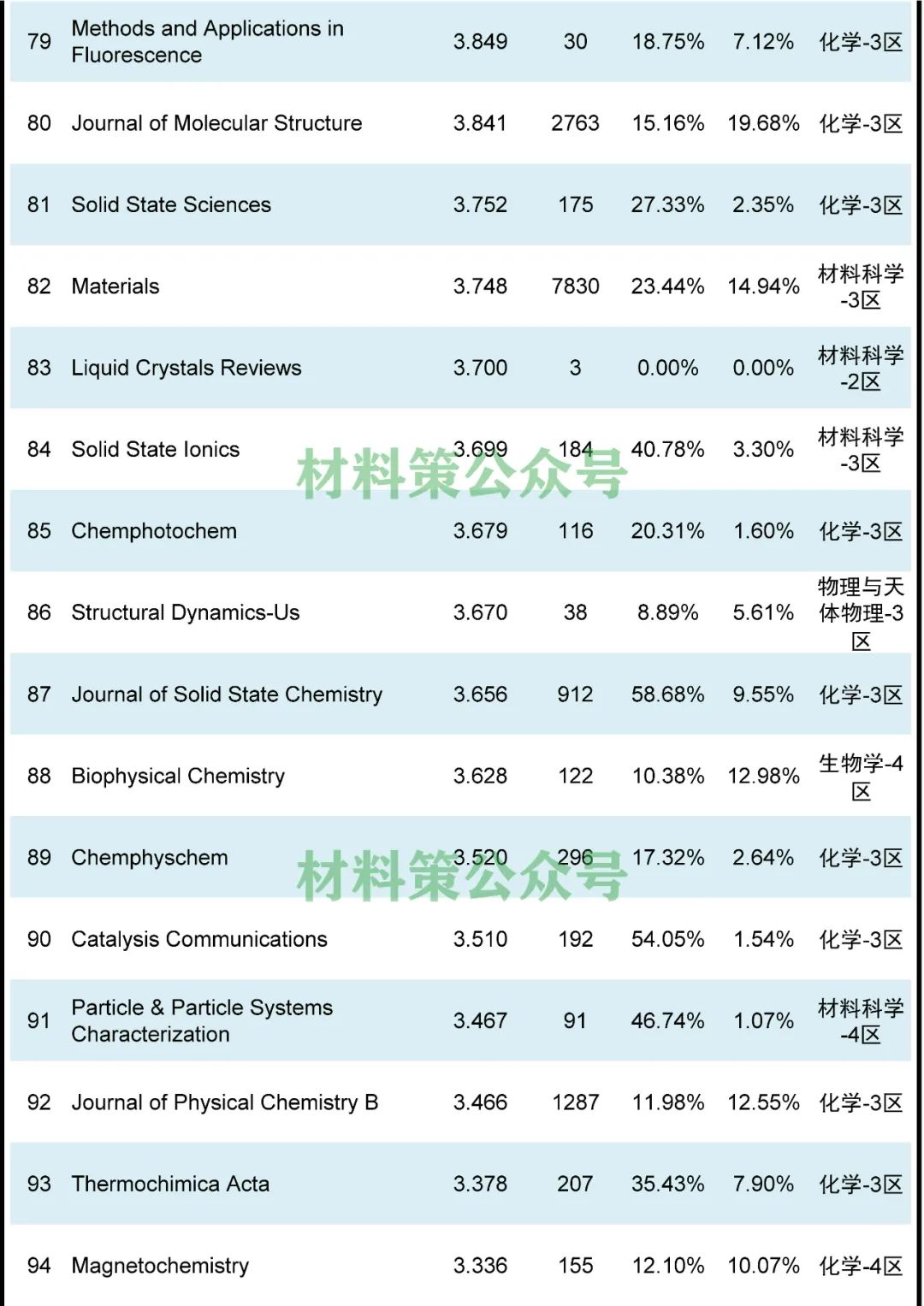 頂刊云集，最高影響因子47.656，物理化學(xué)類期刊全匯總！