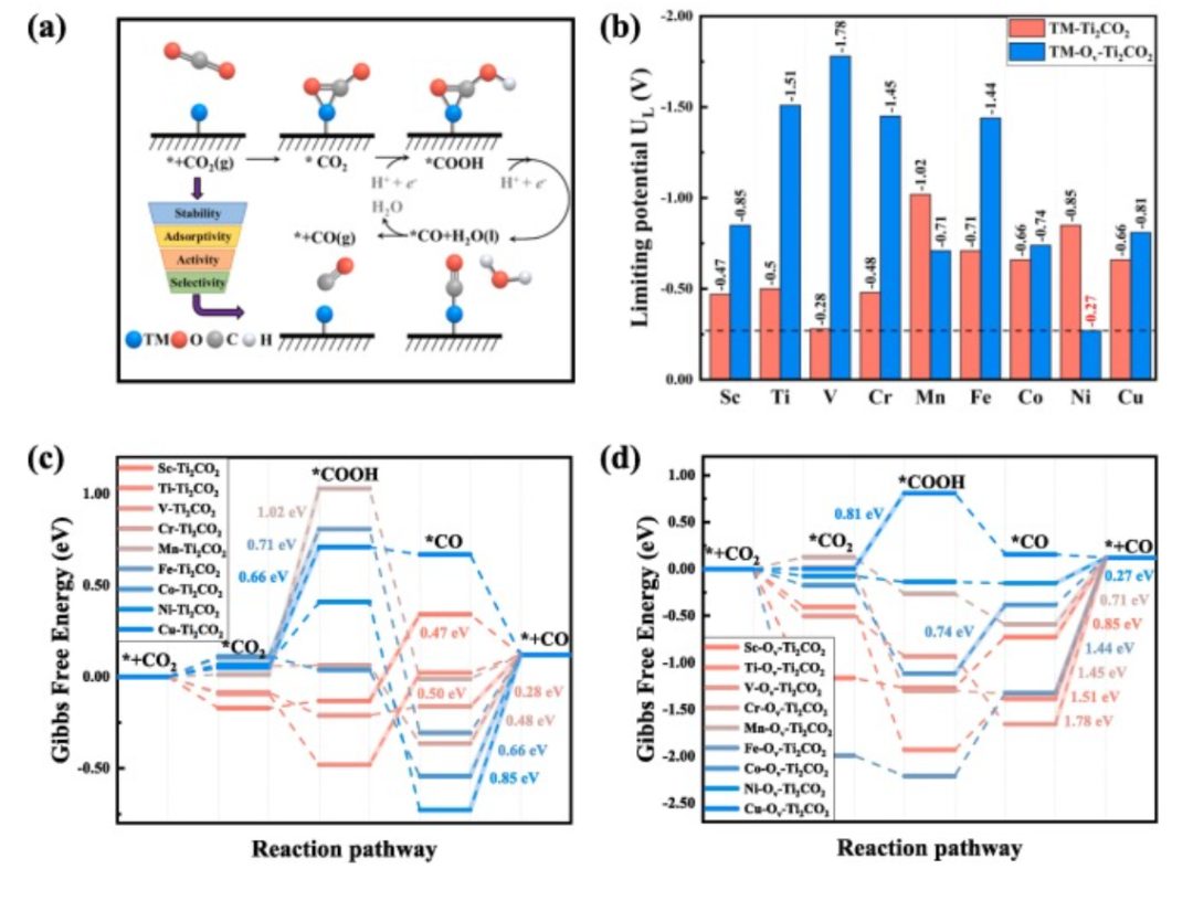 【純計算】J. Colloid Interf. Sci.：用于電催化CO2還原反應的MXene基單原子催化劑的精確電子結構調(diào)制