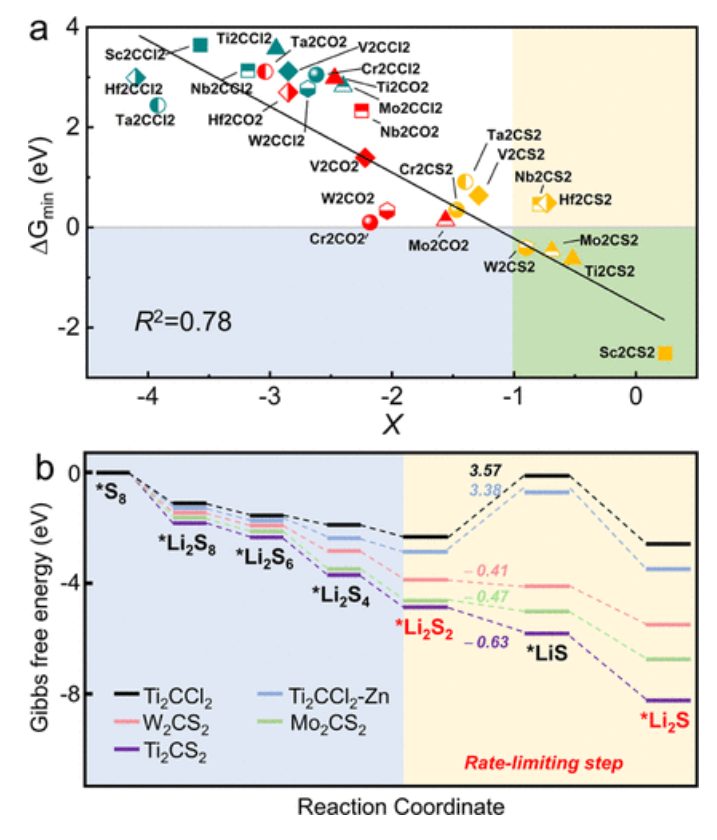 【純計算】JACS: MXenes增強鋰硫電池硫還原的有效篩選描述符