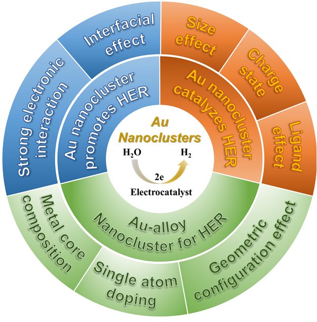 綜述 | 華南理工大學(xué)唐正華課題組：原子精確金納米團(tuán)簇用于電化學(xué)析氫反應(yīng)：進(jìn)展與展望