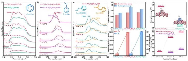 中科大/曲阜師大ACS Catalysis：Ni-Cu合金耦合氧空位，實(shí)現(xiàn)中等氫溢出以加速木質(zhì)素加氫裂化