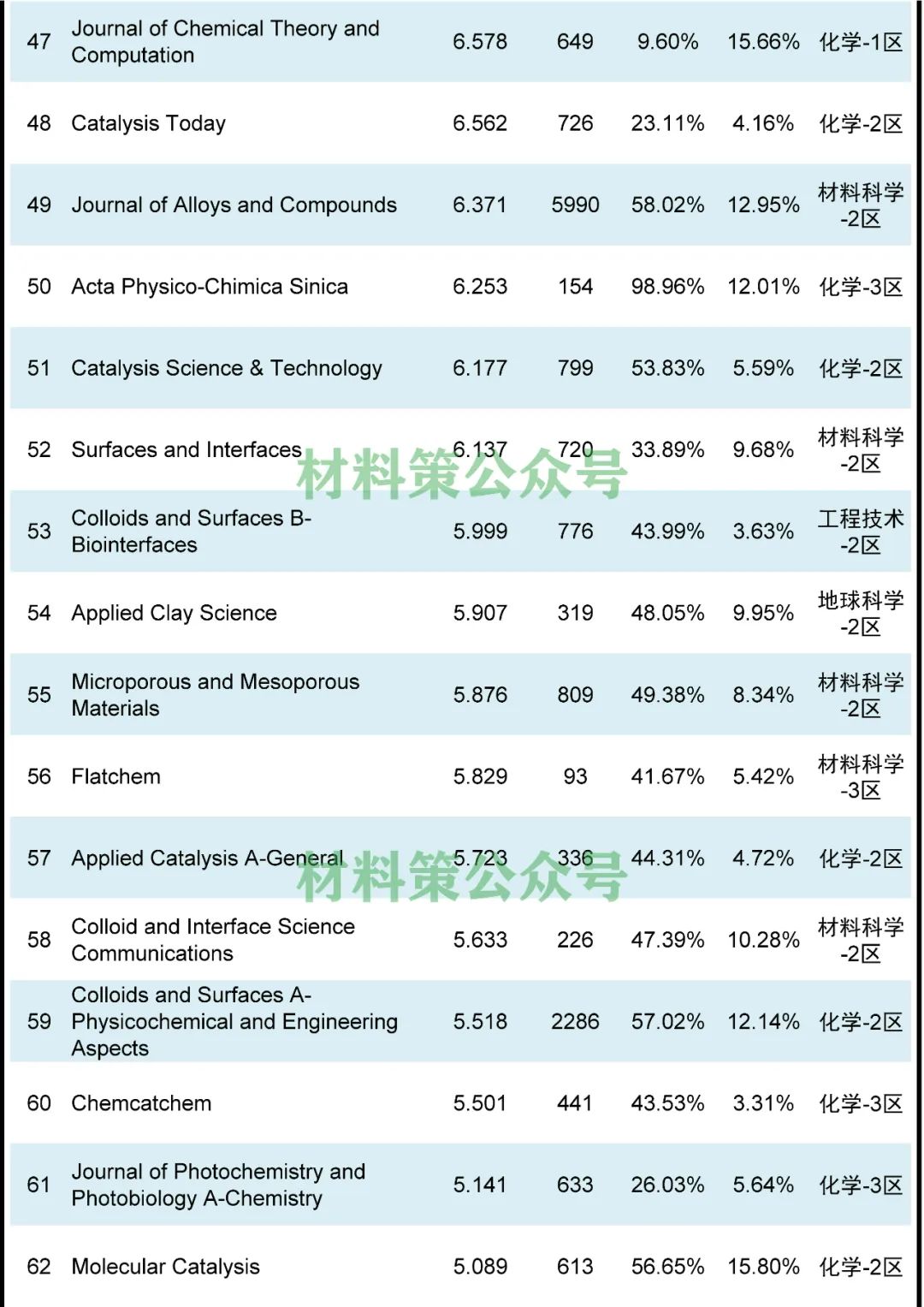 頂刊云集，最高影響因子47.656，物理化學(xué)類期刊全匯總！