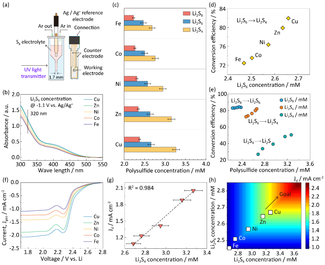 Nat Nanotech：?jiǎn)淌黎皥F(tuán)隊(duì)報(bào)道高功率鋰硫電池中碳基金屬納米催化劑的設(shè)計(jì)