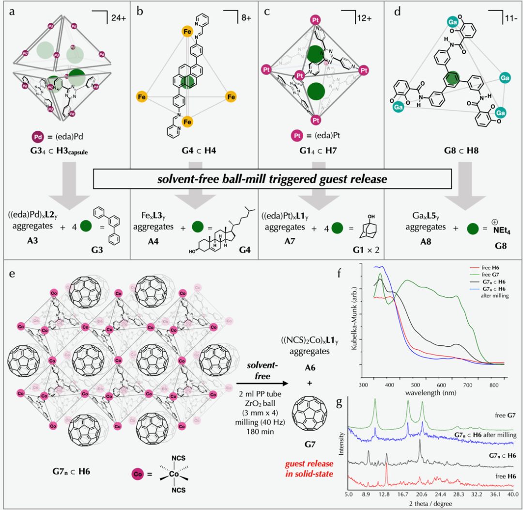 【DFT+實驗】Chem：上海科大甄家勁團(tuán)隊實現(xiàn)固態(tài)中配位組裝體的機械化學(xué)客體釋放