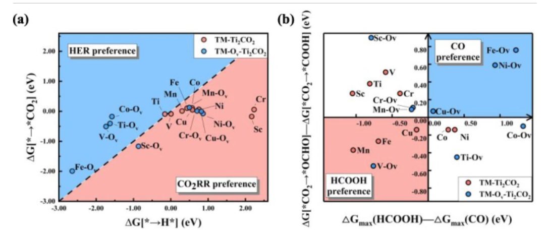 【純計算】J. Colloid Interf. Sci.：用于電催化CO2還原反應的MXene基單原子催化劑的精確電子結構調(diào)制