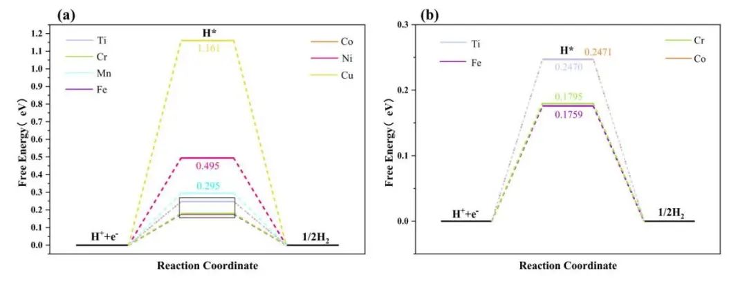 【純計(jì)算】Appl. Surf. Sci.：過渡金屬單原子錨定VTe2用于高效的整體水分裂和析氧反應(yīng)