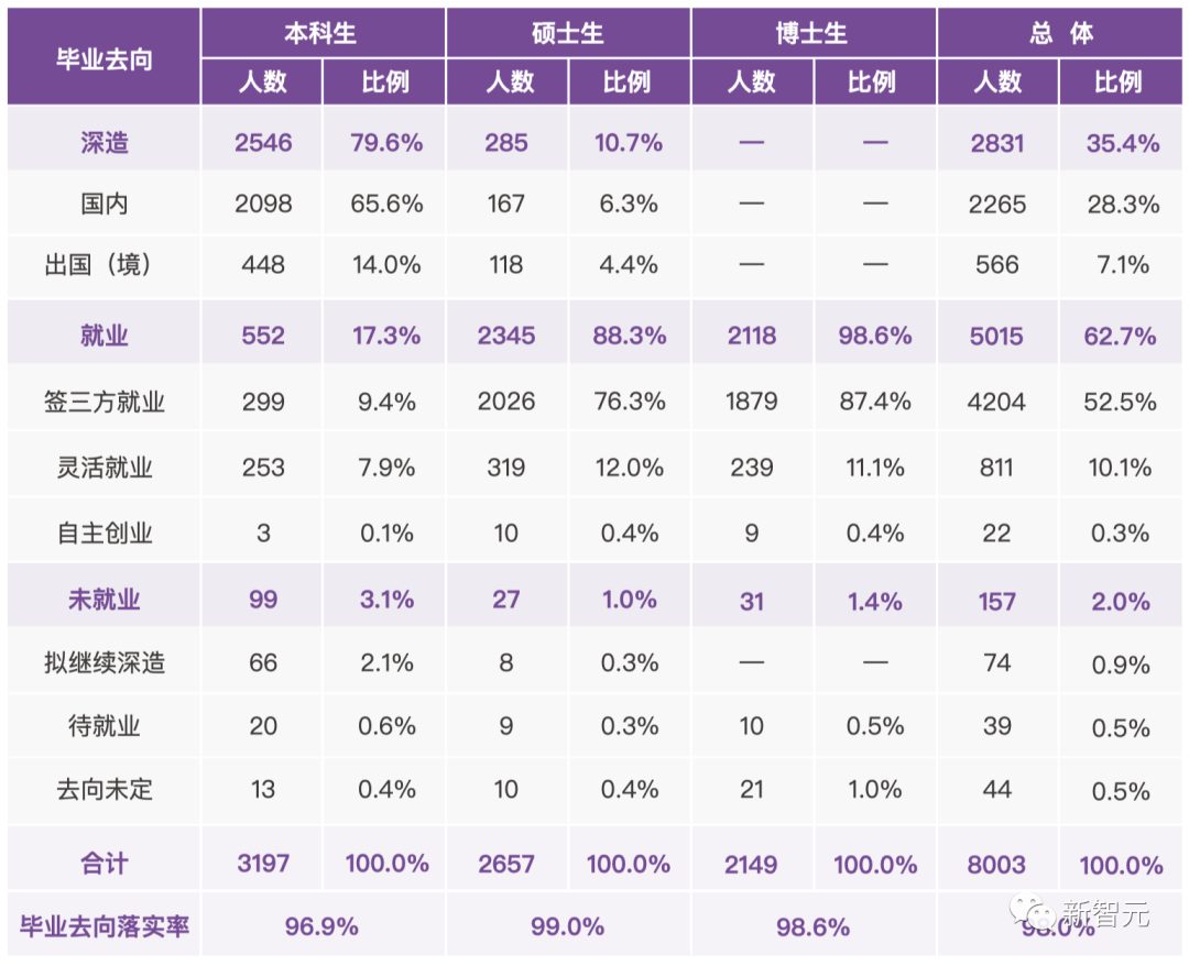 清華2022就業(yè)報告出爐：博士超一半留京，碩士僅1/10選擇畢業(yè)繼續(xù)讀博