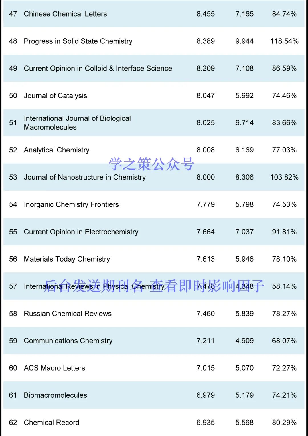 最新！化學(xué)期刊即時IF發(fā)布！