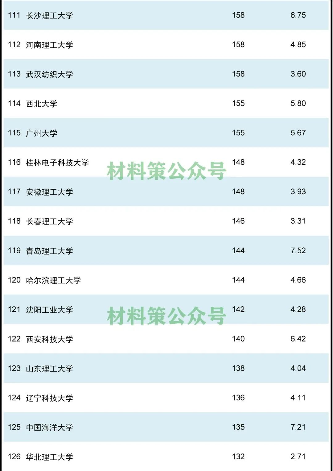 2021年度材料領(lǐng)域高校論文排行榜，中南第二，哈工大第三！