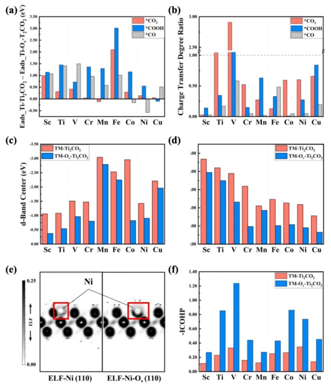 【純計算】J. Colloid Interf. Sci.：用于電催化CO2還原反應的MXene基單原子催化劑的精確電子結構調(diào)制