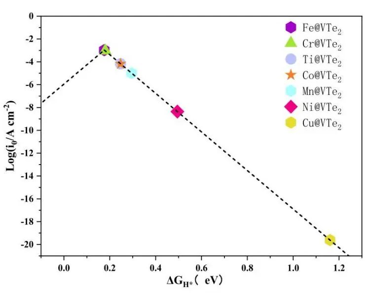 【純計(jì)算】Appl. Surf. Sci.：過(guò)渡金屬單原子錨定VTe2用于高效的整體水分裂和析氧反應(yīng)