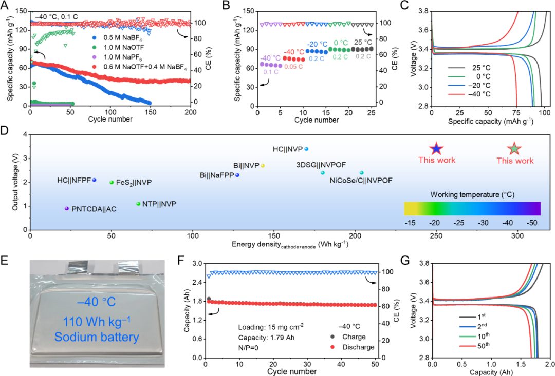 【DFT+實驗】北京航空航天大學(xué)王華：–40°C安時級無負(fù)極軟包鈉電池
