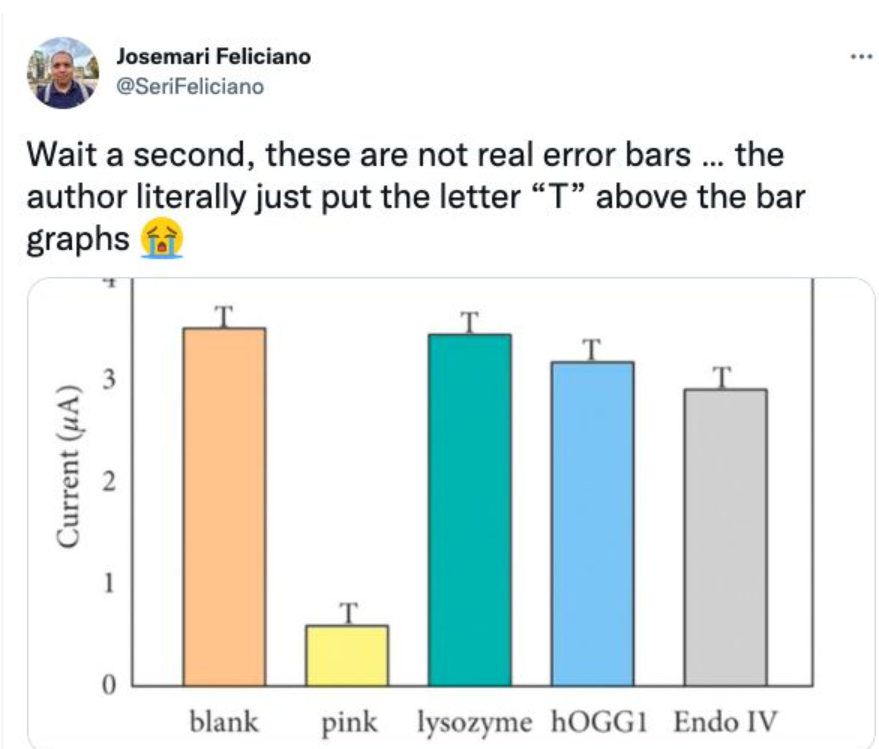 Science論文P上自己名字？字母“T”代替誤差棒？你見過最拙劣的學術(shù)造假是什么樣的？