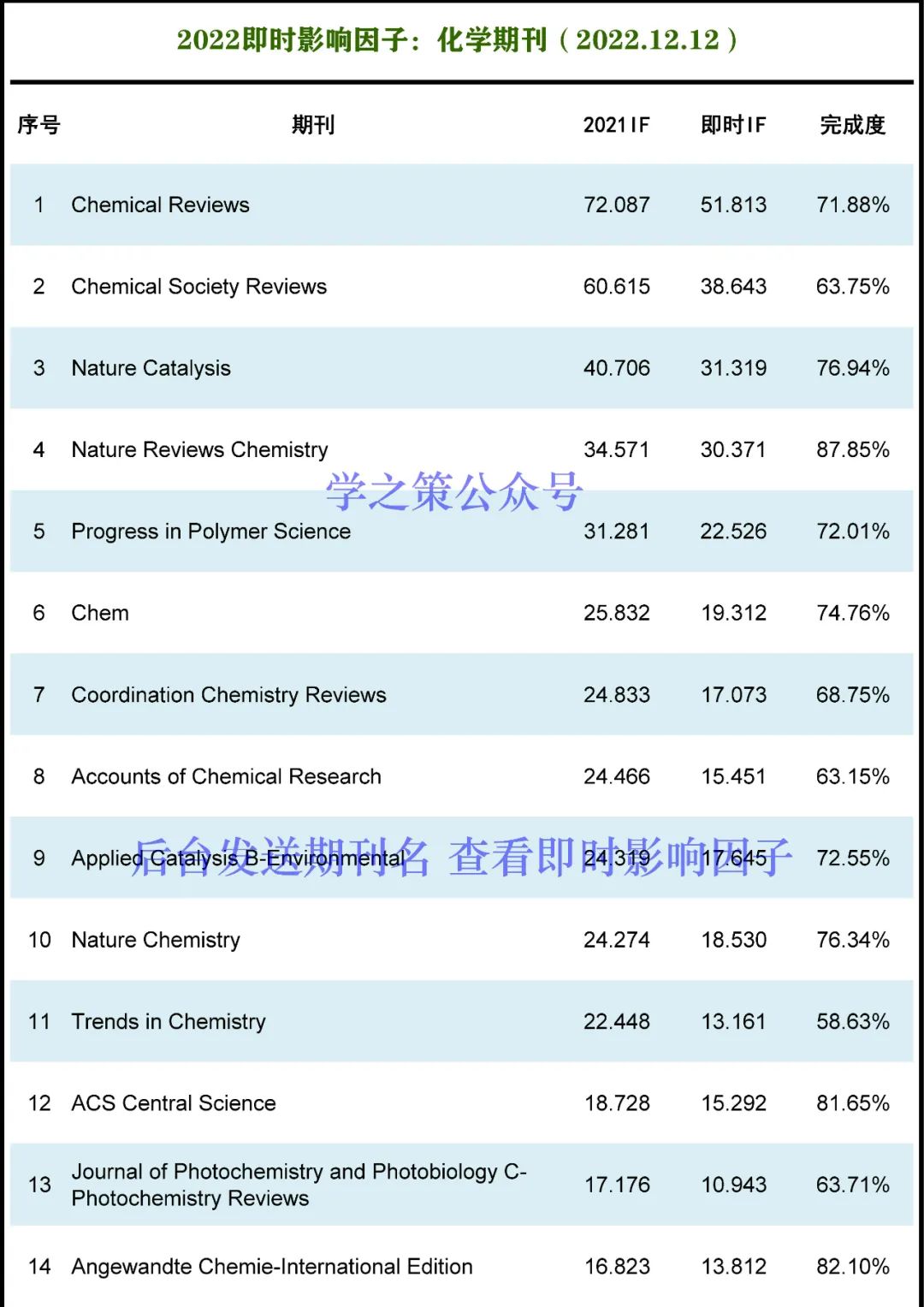 最新！化學(xué)期刊即時IF發(fā)布！