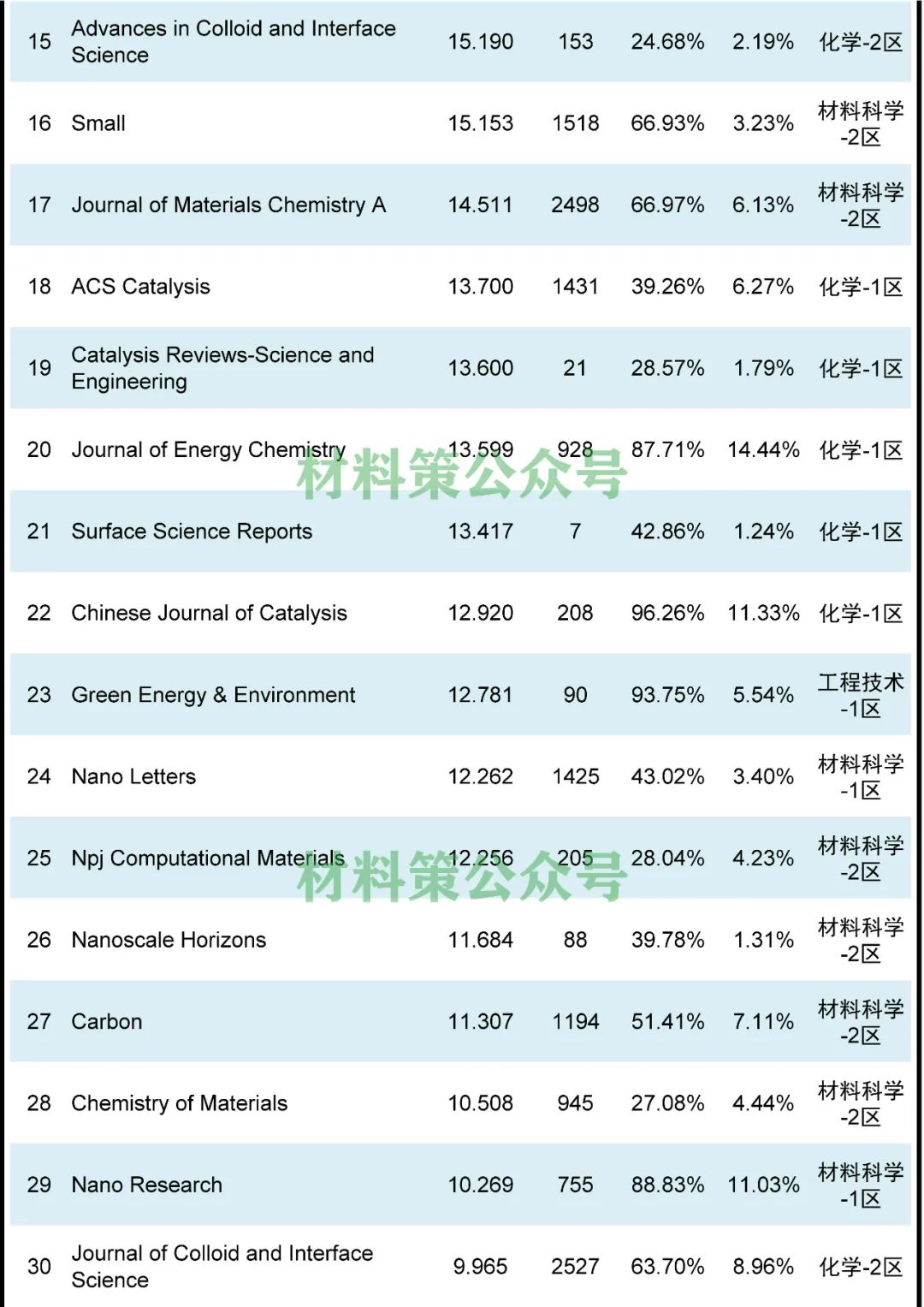 頂刊云集，最高影響因子47.656，物理化學(xué)類期刊全匯總！