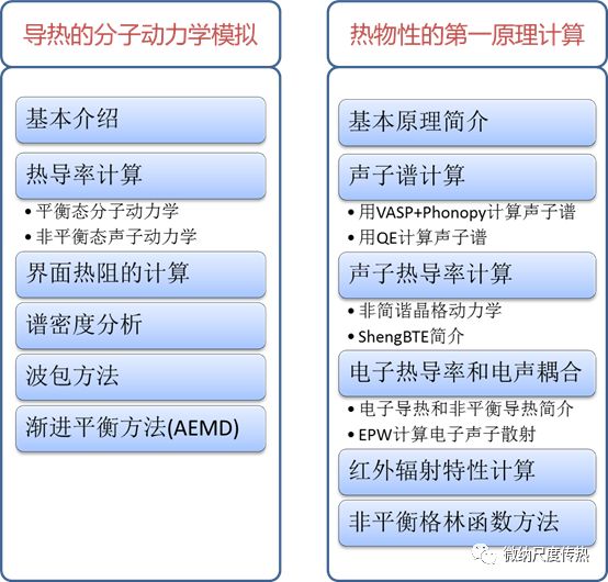 微納尺度導(dǎo)熱的模擬方法簡(jiǎn)介