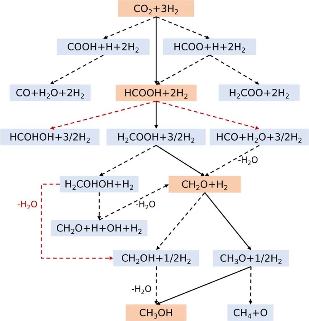 ACS Catalysis：MXenes上負(fù)載Bi單原子實(shí)現(xiàn)協(xié)同催化CO2加氫