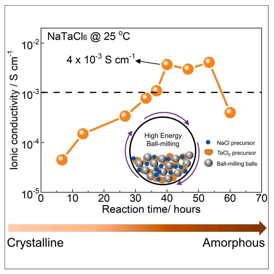 ?孫學良Matter：超離子非晶NaTaCl6鹵化物電解質(zhì)用于穩(wěn)定全固態(tài)鈉離子電池