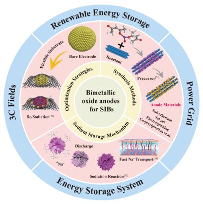 華中科技大學張智/高義華 ACS Nano綜述：雙金屬氧化物在鈉離子電池中的進展與前景：合成、機理和優(yōu)化策略