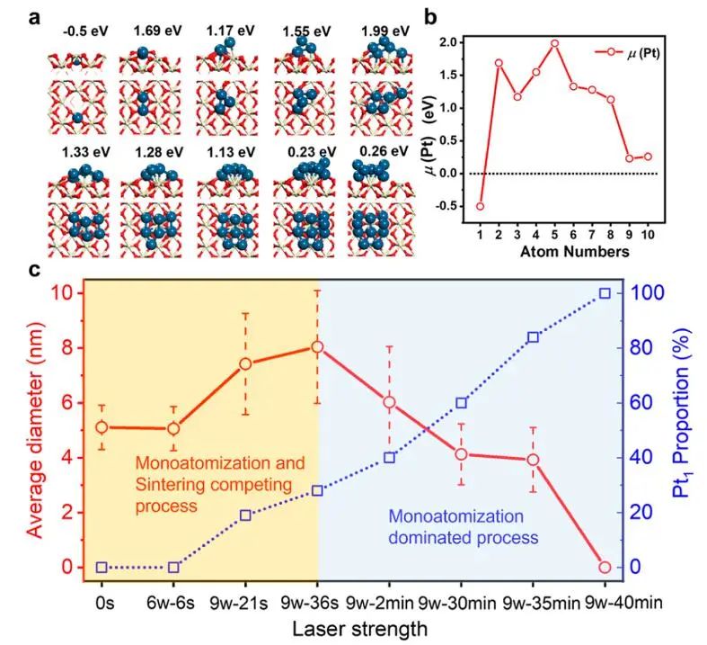 【DFT+實(shí)驗(yàn)】JACS：Pt/CeO2中轉(zhuǎn)化為單原子助力高效CO氧化