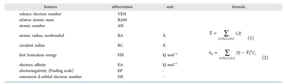 ACS Omega：基于機(jī)器學(xué)習(xí)的NiCoFe氧化物催化劑析氧活性預(yù)測(cè)