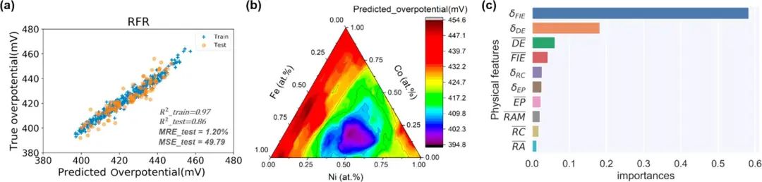 ACS Omega：基于機(jī)器學(xué)習(xí)的NiCoFe氧化物催化劑析氧活性預(yù)測(cè)