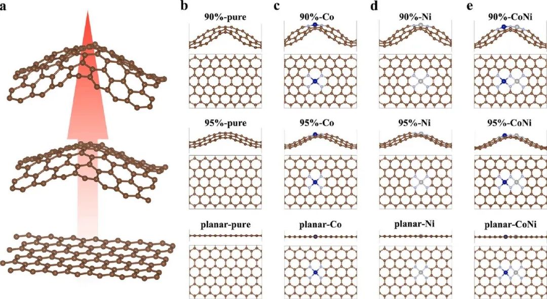 【純計(jì)算】Appl. Surf. Sci.：石墨烯負(fù)載Co/Ni 單原子催化劑的曲率效應(yīng)