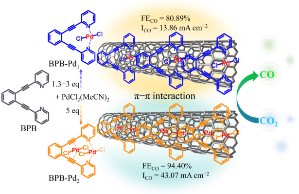 Nano Res.[催化]│天津理工大學(xué)張雯團隊：具有共軛骨架結(jié)構(gòu)的雙原子Pd催化劑應(yīng)用于電化學(xué)CO?還原性能研究