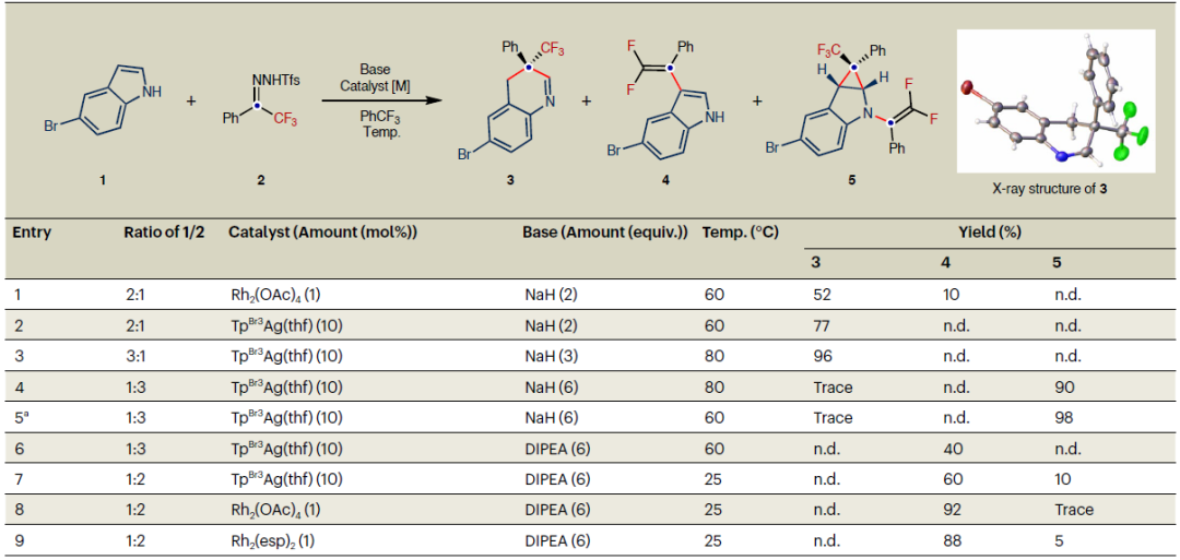 Nat Chem：東北師大畢錫和課題組基于金屬卡賓實(shí)現(xiàn)吲哚多樣性分子編輯