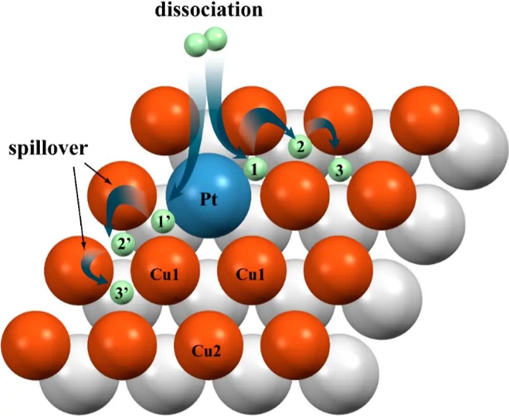 ACS Catalysis：理論計算揭示Cu基近表面合金上的氫活化及氫溢流