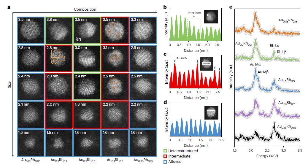 楊培東，最新Nature Nanotechnology！