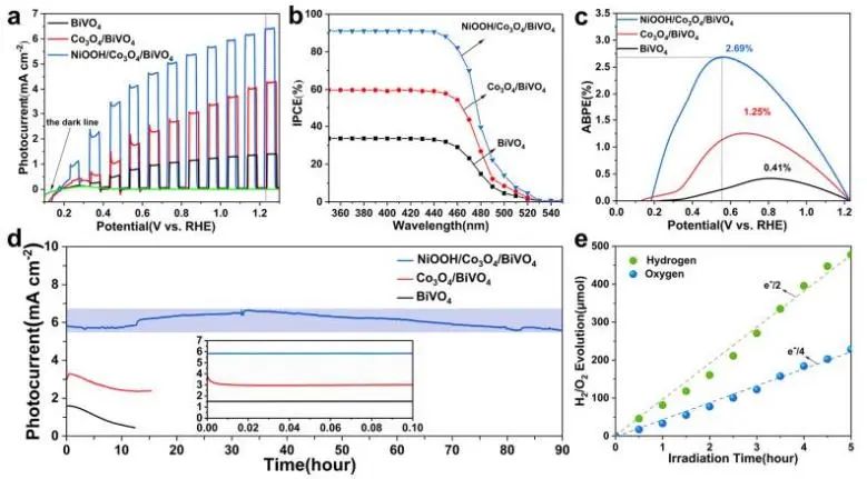 【DFT+實驗】黃維/王松燦ACS Catalysis：引入Co3O4層，加速BiVO4和OEC界面空穴提取以增強光電化學(xué)水分解