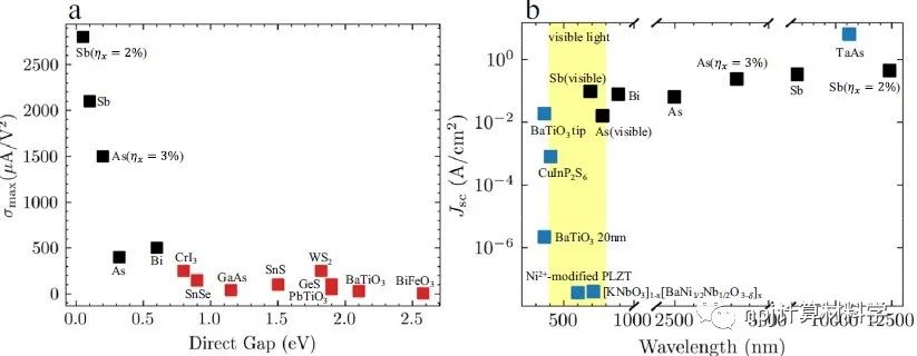 【純計(jì)算】西湖大學(xué)論文：二維單質(zhì)鐵電材料位移電流響應(yīng)