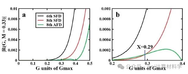 自適應(yīng)有限差分：高精度電子結(jié)構(gòu)計算