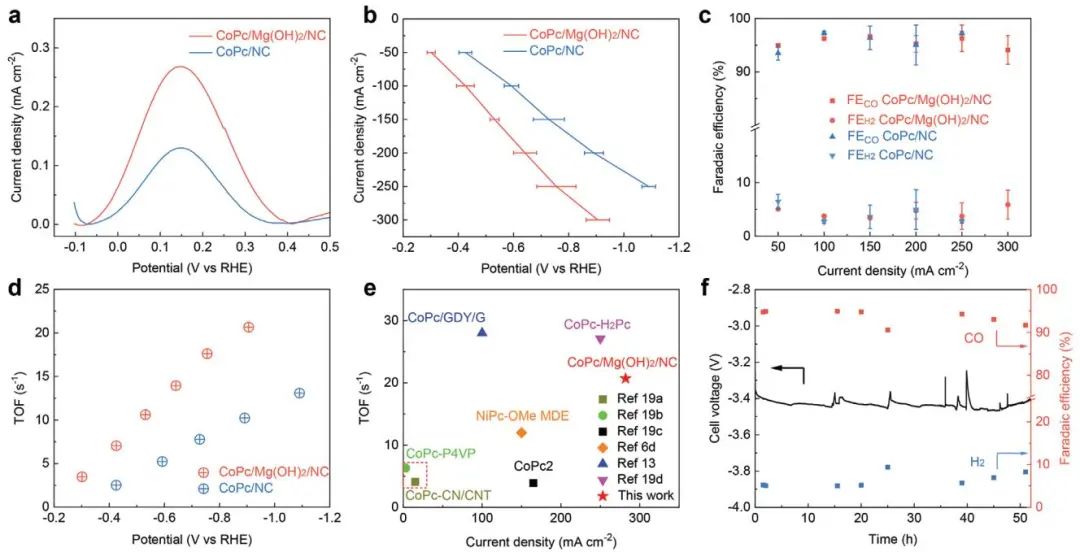 【DFT+實驗】AFM：CoPc/Mg(OH)2/NC助力CO2還原