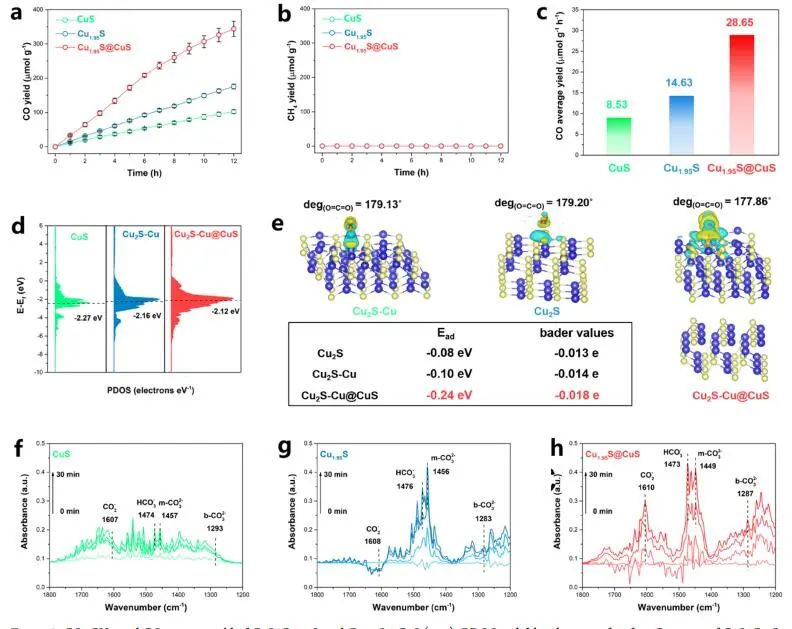 【DFT+實(shí)驗(yàn)】ACS Catalysis：選擇性100%！Cu1.95S@CuS助力CO2光還原