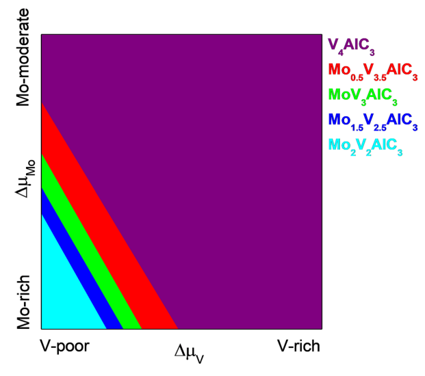 【純計(jì)算】Sci. Rep.：MXenes前體MoxV4?xAlC3 (0≤x≤4) 的理論研究