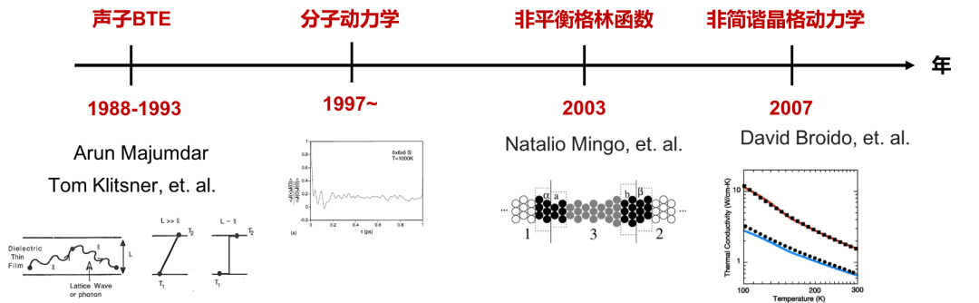 微納尺度導熱的重要理論工具：聲子BTE