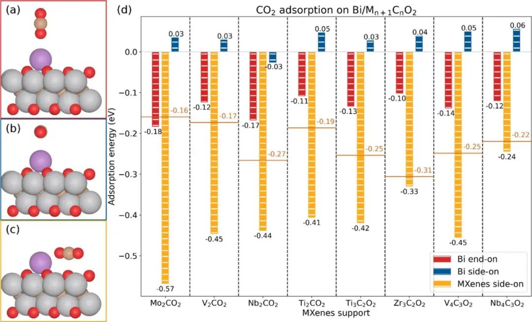 ACS Catalysis：MXenes上負(fù)載Bi單原子實(shí)現(xiàn)協(xié)同催化CO2加氫