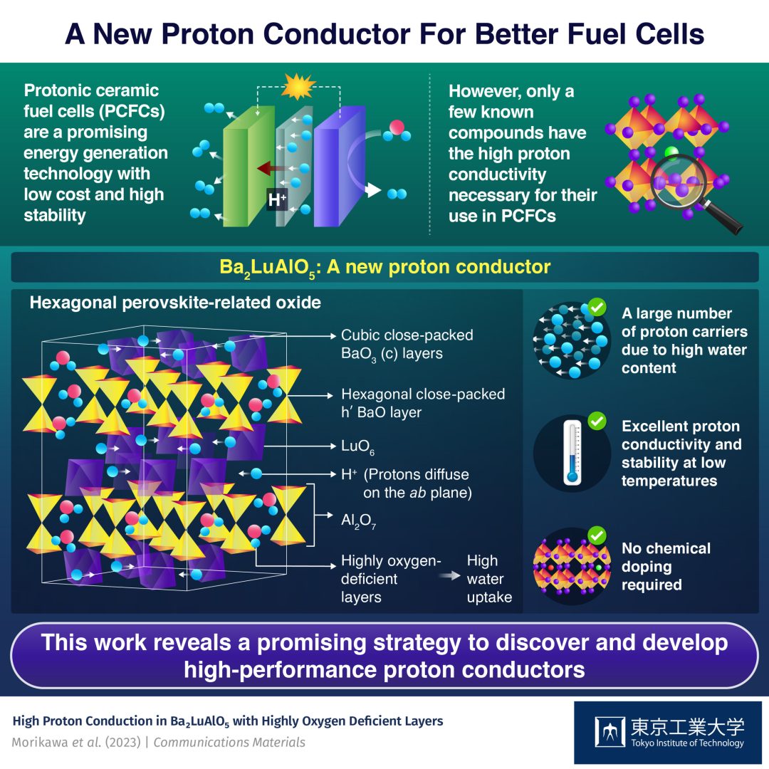 東京工業(yè)大學(xué)研究團(tuán)隊發(fā)現(xiàn)用于下一代燃料電池的新型質(zhì)子導(dǎo)體