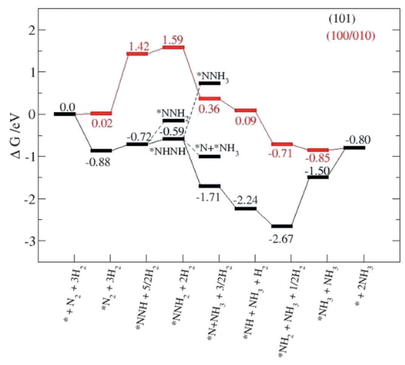 VASP金屬催化計算培訓(xùn)：熱門金屬催化劑、HER、OER/ORR、CO2RR、NO3RR、NRR、d帶中心、自由能、吸附能