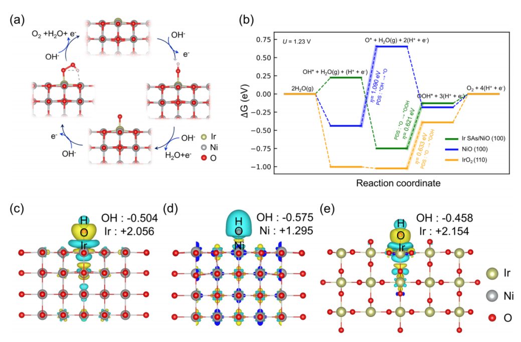 VASP金屬催化計算培訓(xùn)：熱門金屬催化劑、HER、OER/ORR、CO2RR、NO3RR、NRR、d帶中心、自由能、吸附能