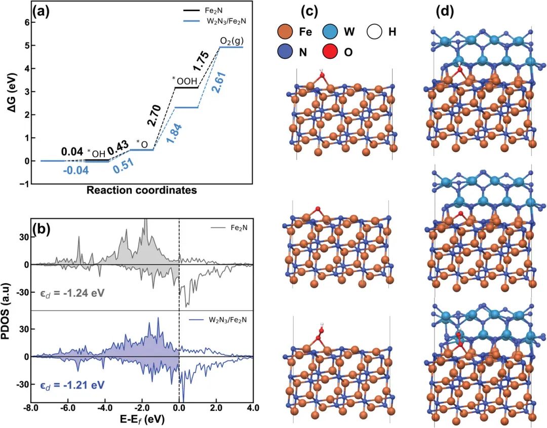 【DFT+實(shí)驗(yàn)】?Small：氮化鎢納米片調(diào)控氮化鐵的電子結(jié)構(gòu)實(shí)現(xiàn)高效全解水
