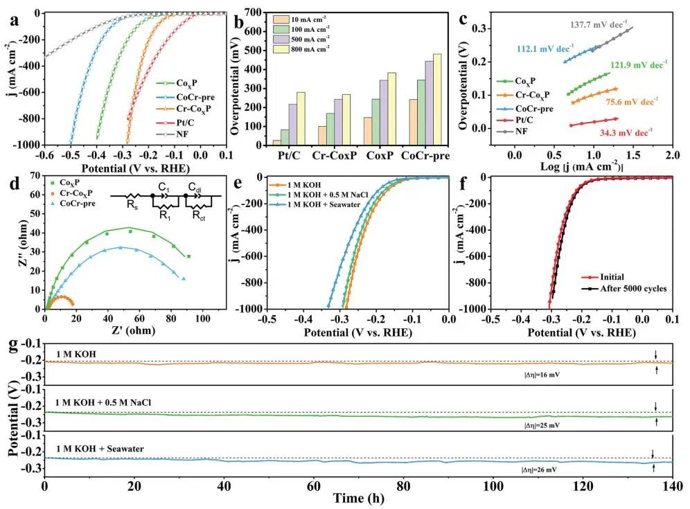 【DFT+實(shí)驗(yàn)】AFM：Cr-CoxP實(shí)現(xiàn)直接海水電解的高效OER