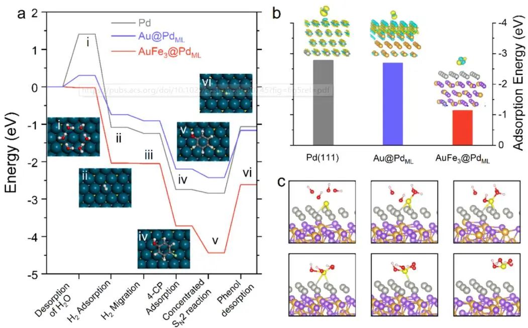 【DFT+實(shí)驗(yàn)】ACS Nano：AuFe3@Pd/γ-Fe2O3作為原位可再生高效加氫催化劑