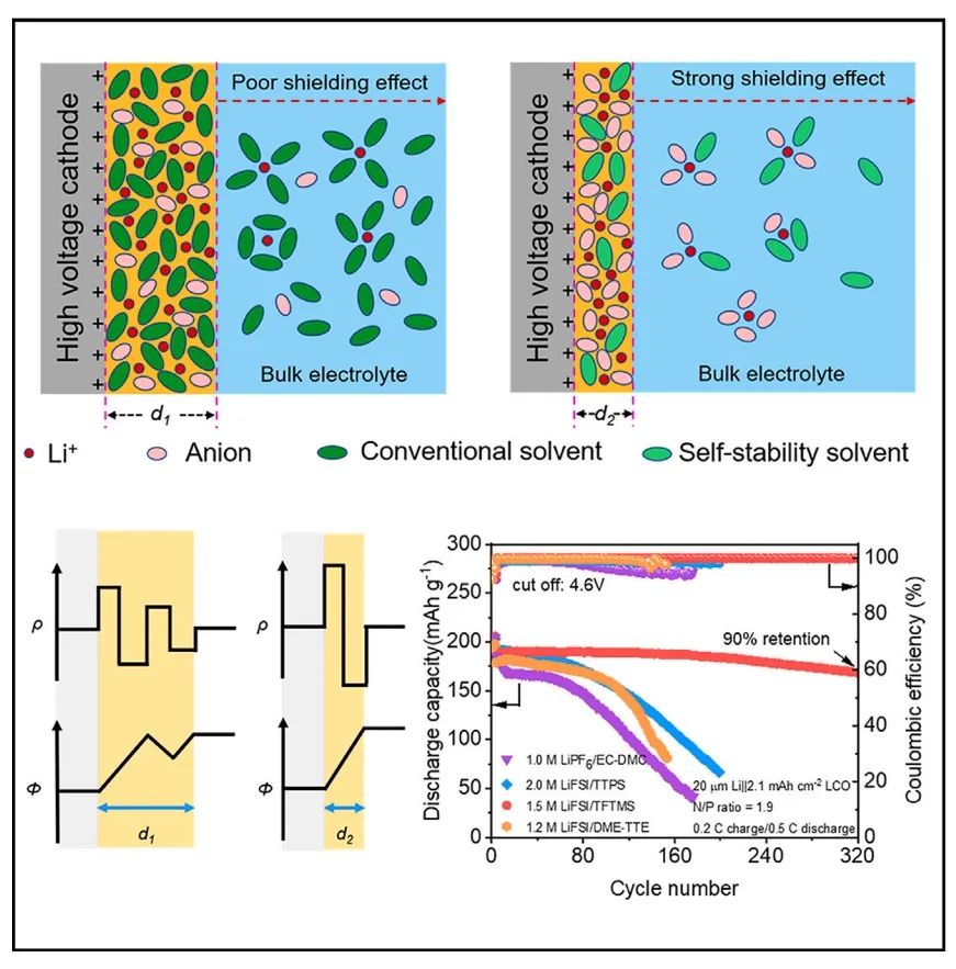 ?浙大范修林Chem：基于動(dòng)態(tài)屏蔽帶電界面實(shí)現(xiàn)高電壓鋰電池