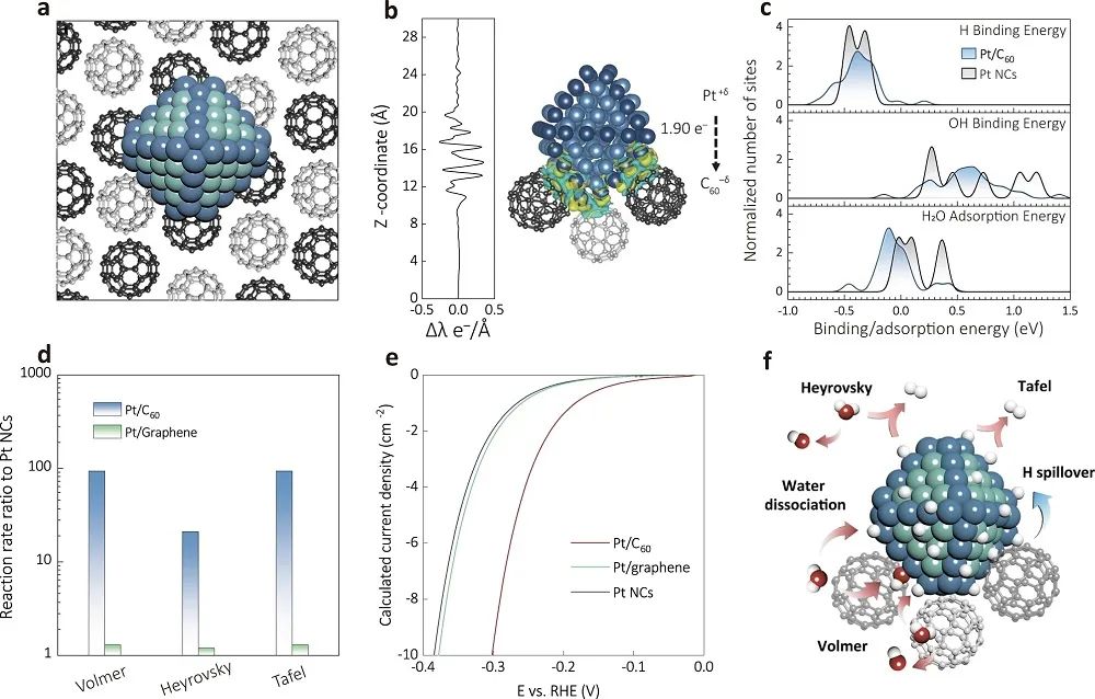 【DFT+實(shí)驗(yàn)】Nature子刊：提高12倍！Pt/C60加速堿性HER