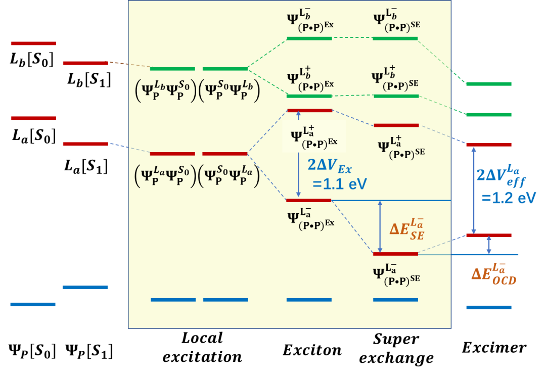 【MS-DFT】深圳灣實(shí)驗(yàn)室高加力課題組 JPCL | 激基復(fù)合物能量分解